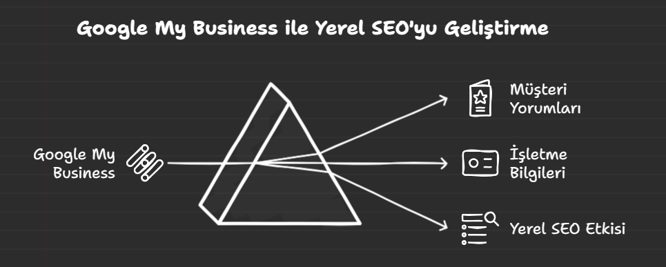 Yerel SEO’da Google My Business Kullanmanın Faydaları