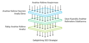 Seo'da Anahtar Kelime Araştırması
